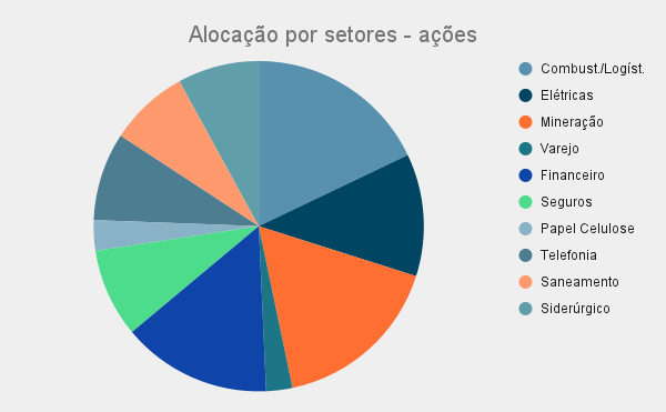 Alocação por setores - ações