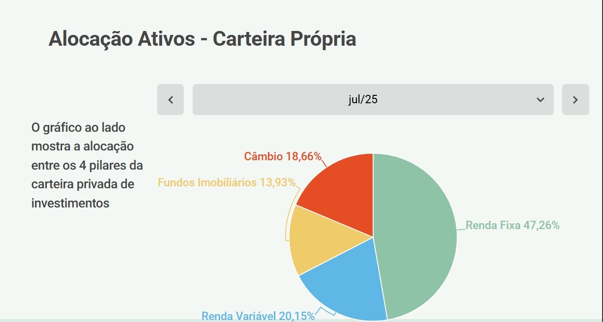 Alocação de ativos na carteira ativa