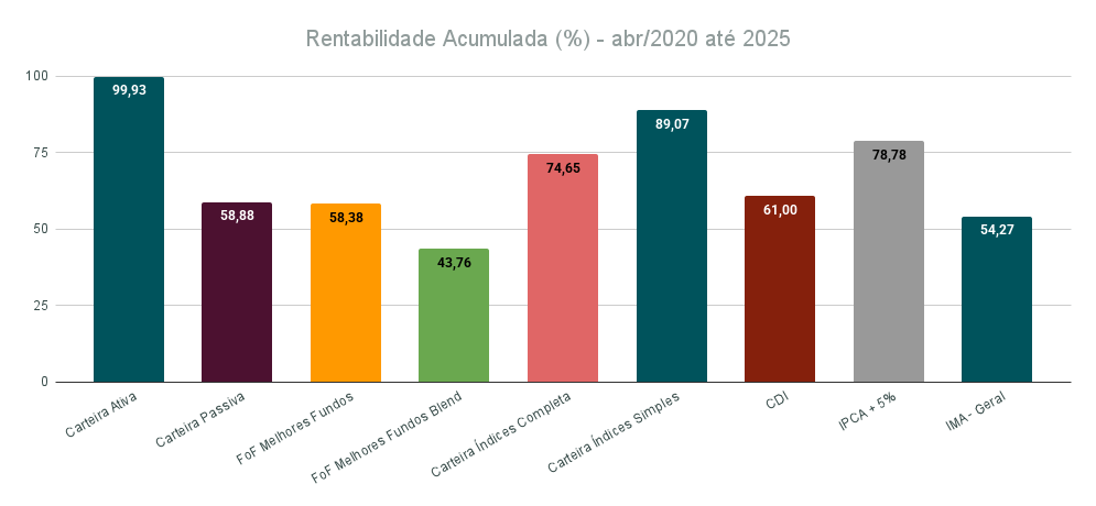 Rentabilidades das carteiras de investimentos 1 Rentabilidades das carteiras de investimentos 1