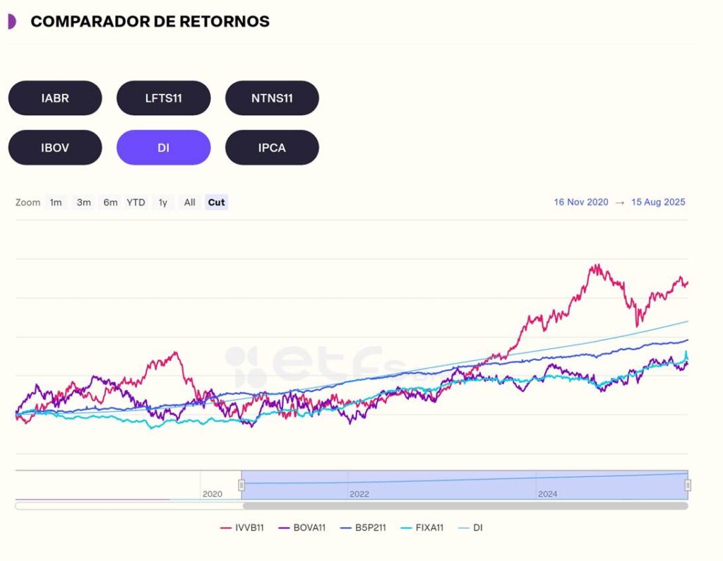 ETFs: Uma Análise Comparativa de Rentabilidade 1 Renatabilidade dos ETFs de renda fixa e renda variável