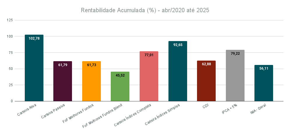Rentabilidades das carteiras de investimentos 1 Rentabilidade acumulada de todas as carteiras - abr/2020 a 2025