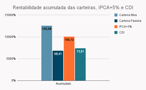 Carteira ativa ou passiva de investimentos? Qual é mais rentável? 8 Rentabilidade acumulada das carteiras ativa e passiva frente aos benchmarks
