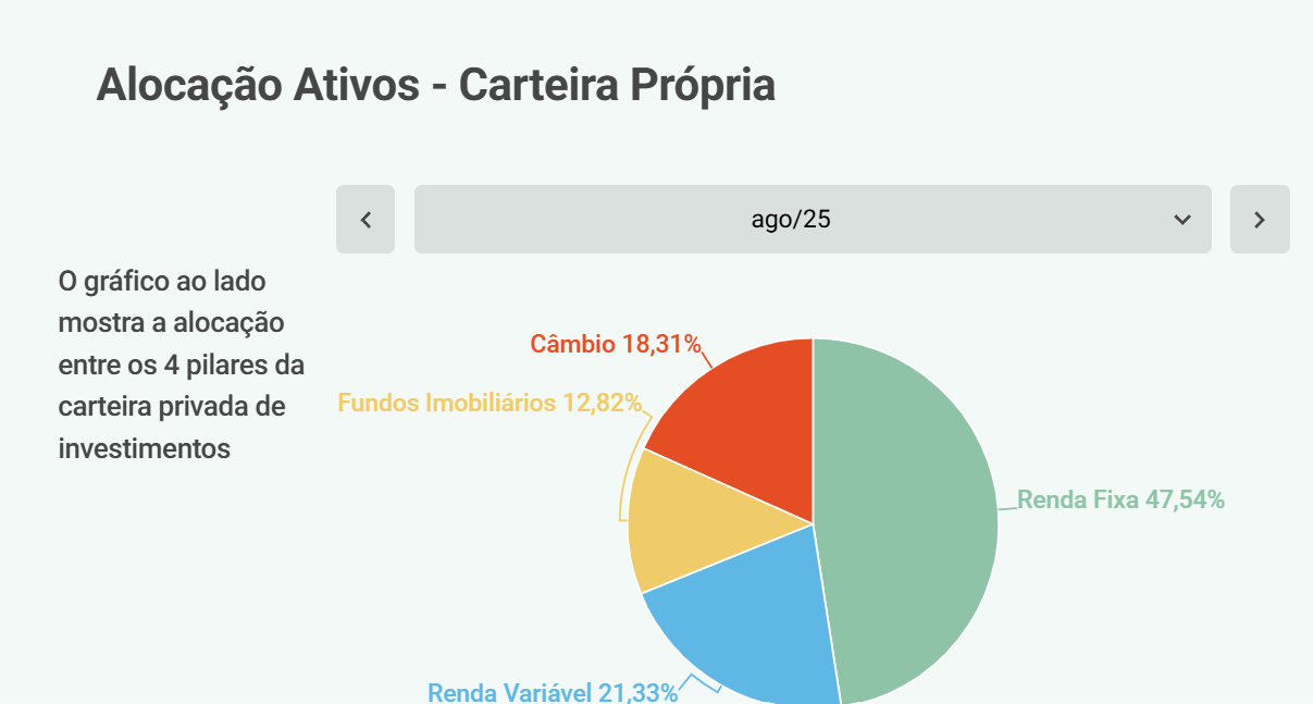 Carteira ativa ou passiva de investimentos? Qual é mais rentável? 4 Alocação de ativos na carteira ativa