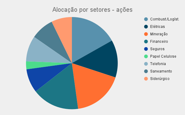 Carteira ativa ou passiva de investimentos? Qual é mais rentável? 2 Alocação por setores - ações
