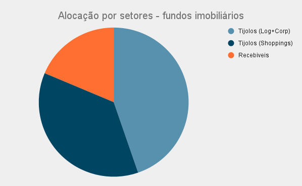 Carteira ativa ou passiva de investimentos? Qual é mais rentável? 3 Alocação por setores - fundos imobiliários