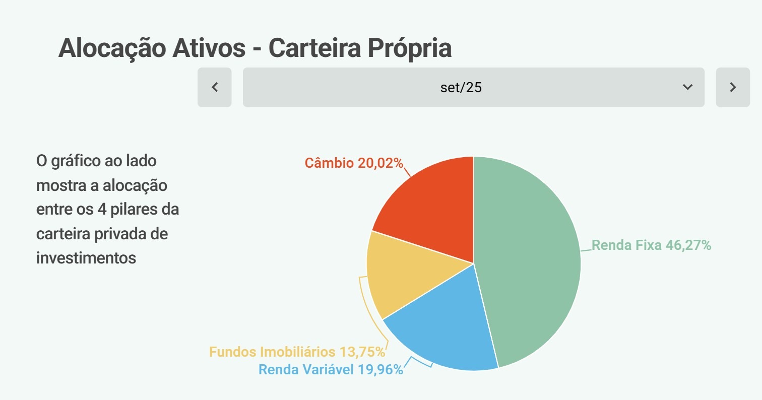 Carteira ativa ou passiva de investimentos? Qual é mais rentável? 4 Alocação de ativos na carteira ativa