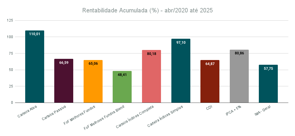 Rentabilidades das carteiras de investimentos 1 Rentabilidade acumulada de todas as carteiras - abr/2020 a 2025