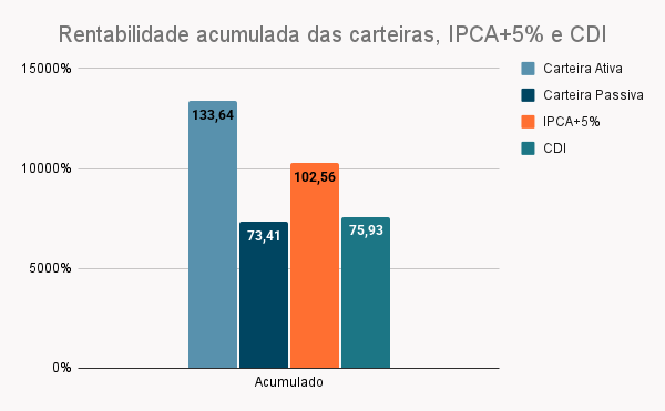 Carteira ativa ou passiva de investimentos? Qual é mais rentável? 8 Rentabilidade acumulada das carteiras ativa e passiva frente aos benchmarks