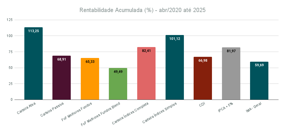 Rentabilidades das carteiras de investimentos 1 Rentabilidade acumulada de todas as carteiras - abr/2020 a 2025