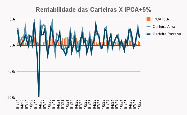 Rentabilidades das carteiras ativas e passivas comparadas ao benchmark