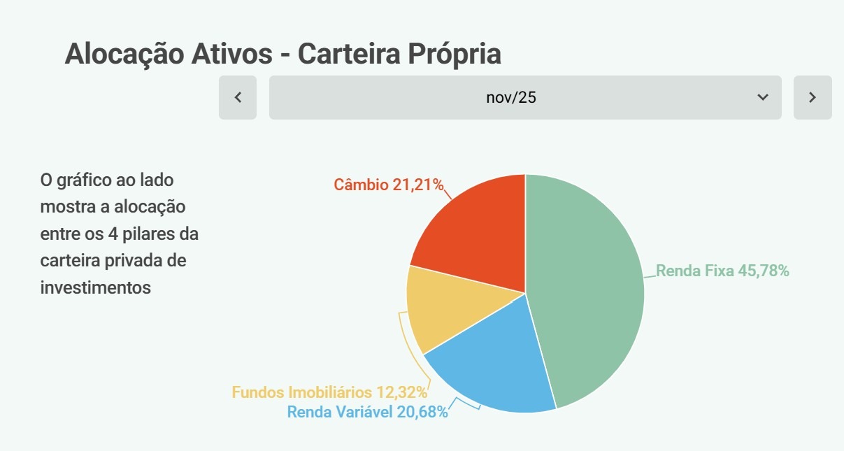 Alocação de ativos na carteira ativa
