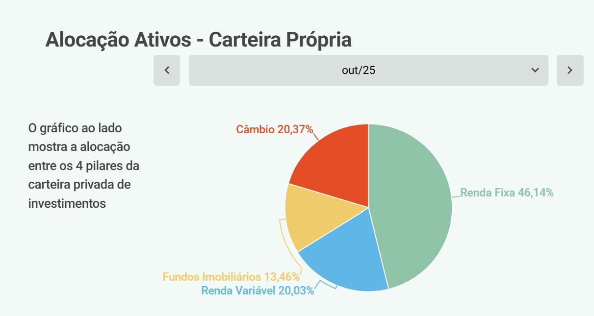 Alocação de ativos na carteira ativa