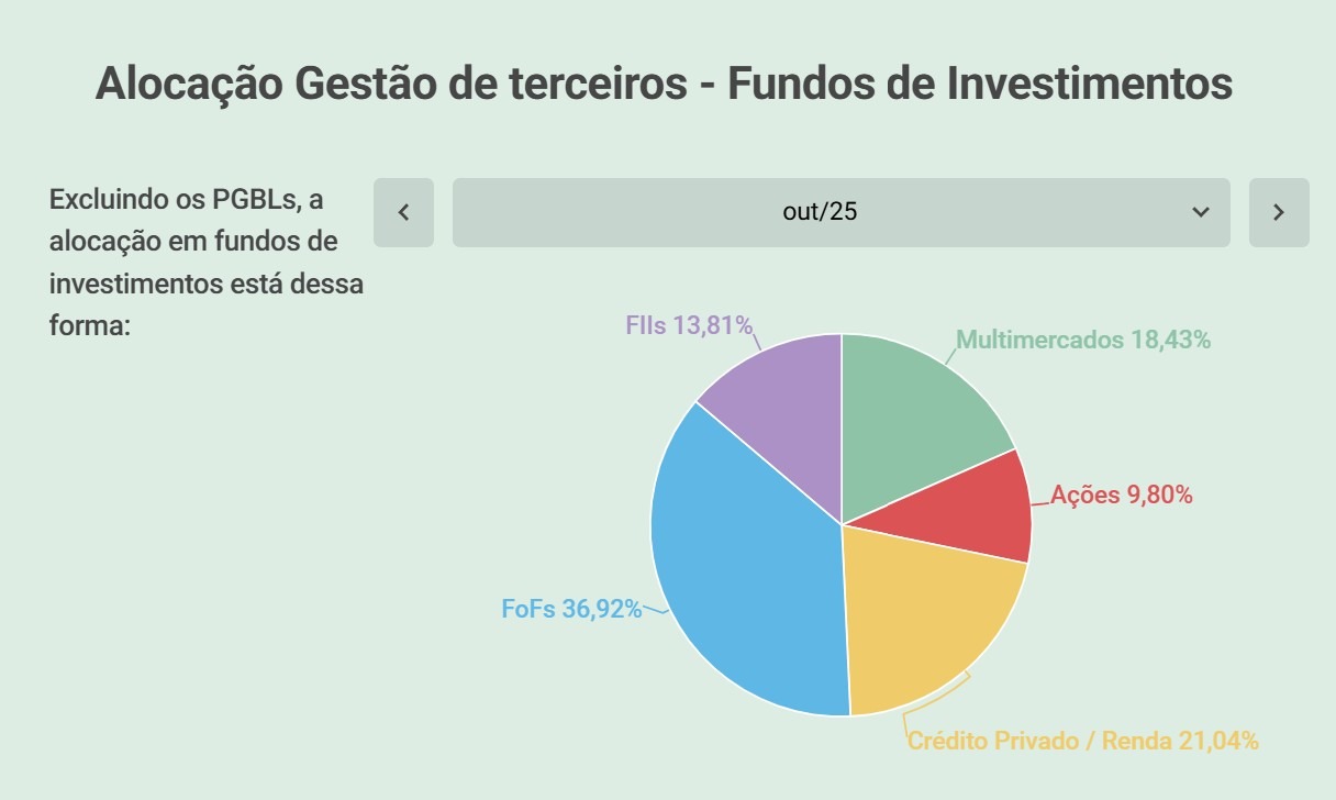 Alocação de fundos ativos na carteira passiva