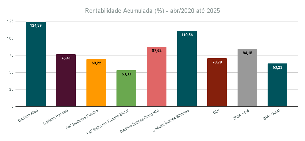 Rentabilidade acumulada de todas as carteiras - abr/2020 a 2025