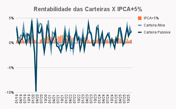 Carteira ativa ou passiva de investimentos? Qual é mais rentável? 6 Carteira ativa ou passiva de investimentos? Qual é mais rentável? 1