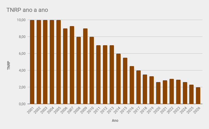 A queda da TNRP, ano a ano