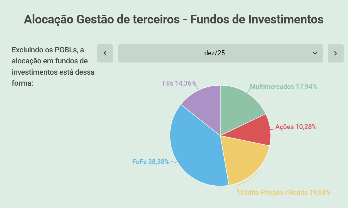 Carteira ativa ou passiva de investimentos? Qual é mais rentável? 5 Alocação de fundos ativos na carteira passiva